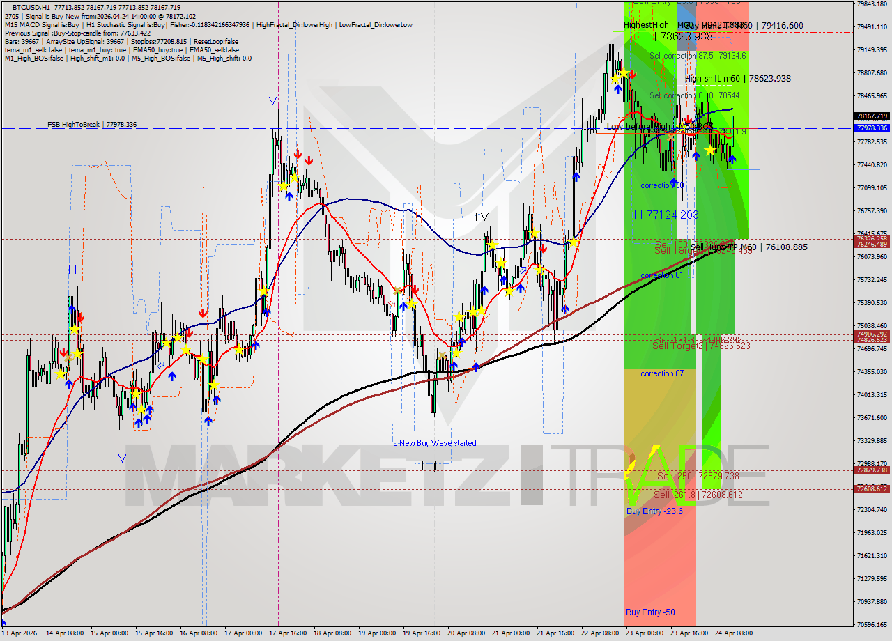 BTCUSD MTF analysis at 2026.04.24 14:05