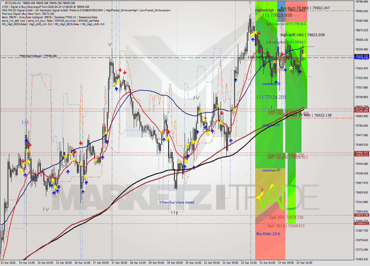 BTCUSD MTF analysis at 2026.04.24 17:00