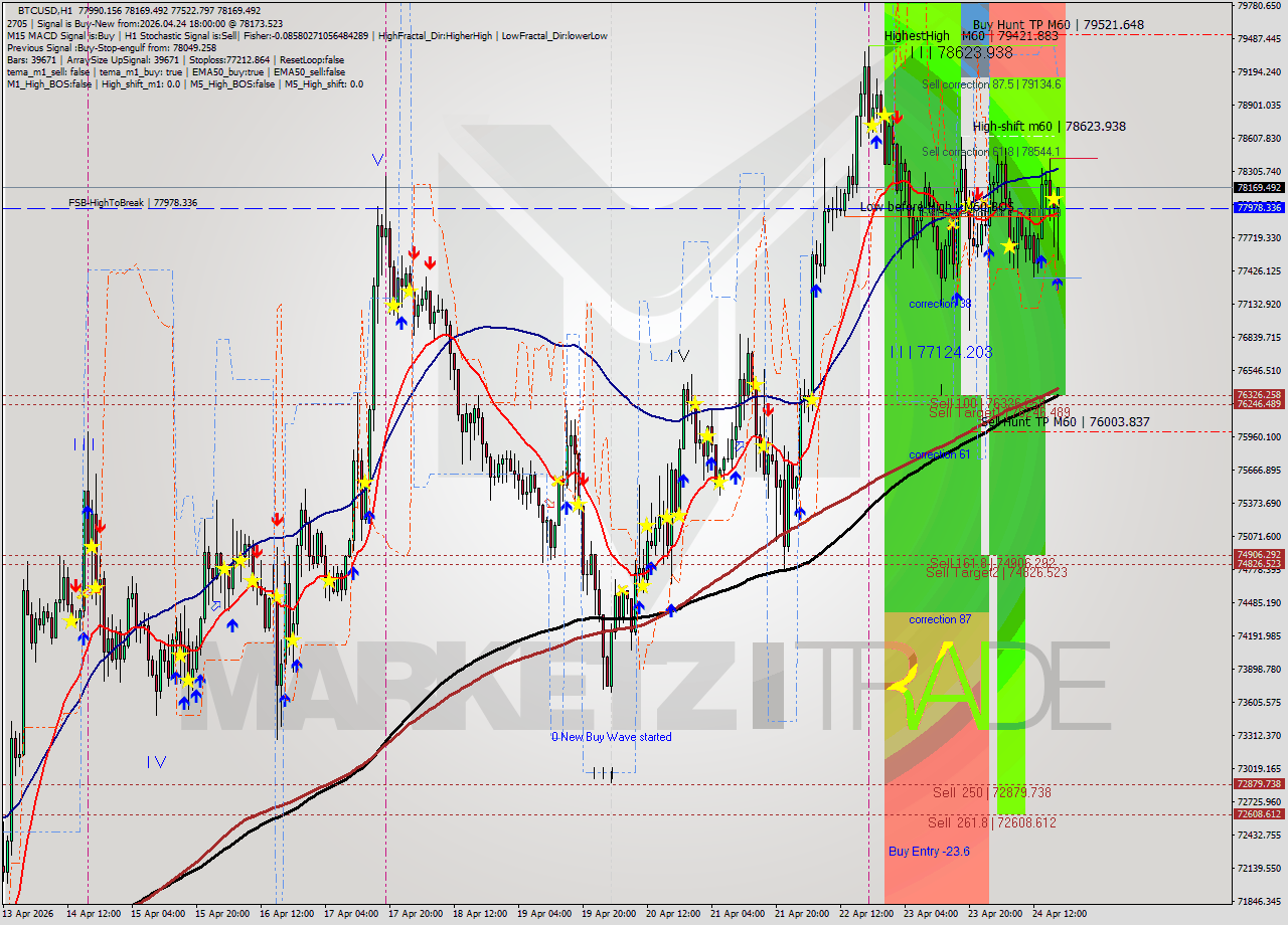 BTCUSD MTF analysis at 2026.04.24 18:46