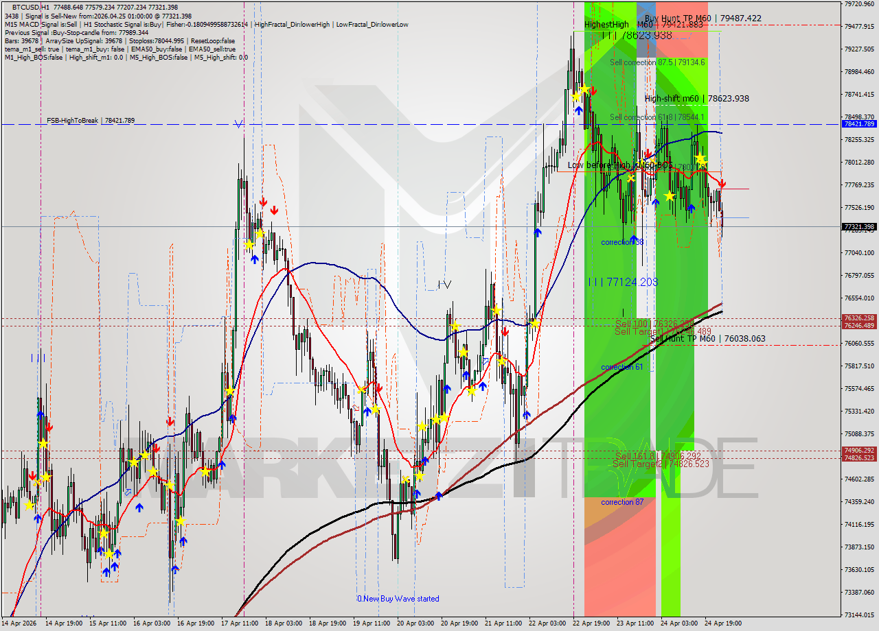 BTCUSD MTF analysis at 2026.04.25 01:53
