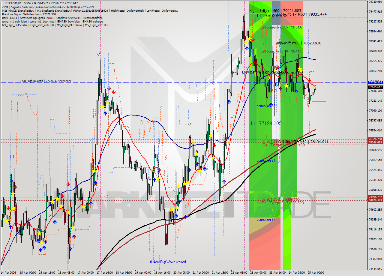BTCUSD MTF analysis at 2026.04.25 06:06