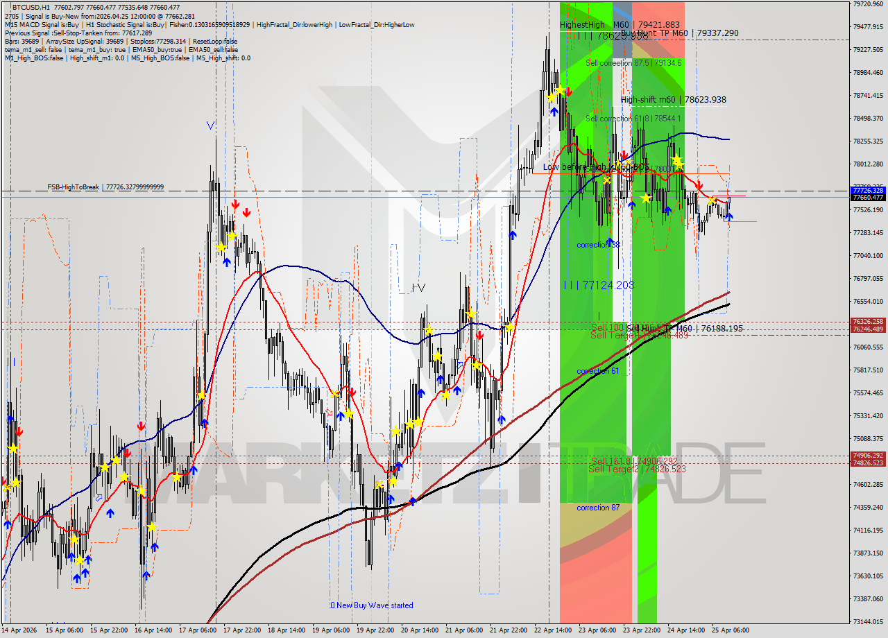 BTCUSD MTF analysis at 2026.04.25 12:39