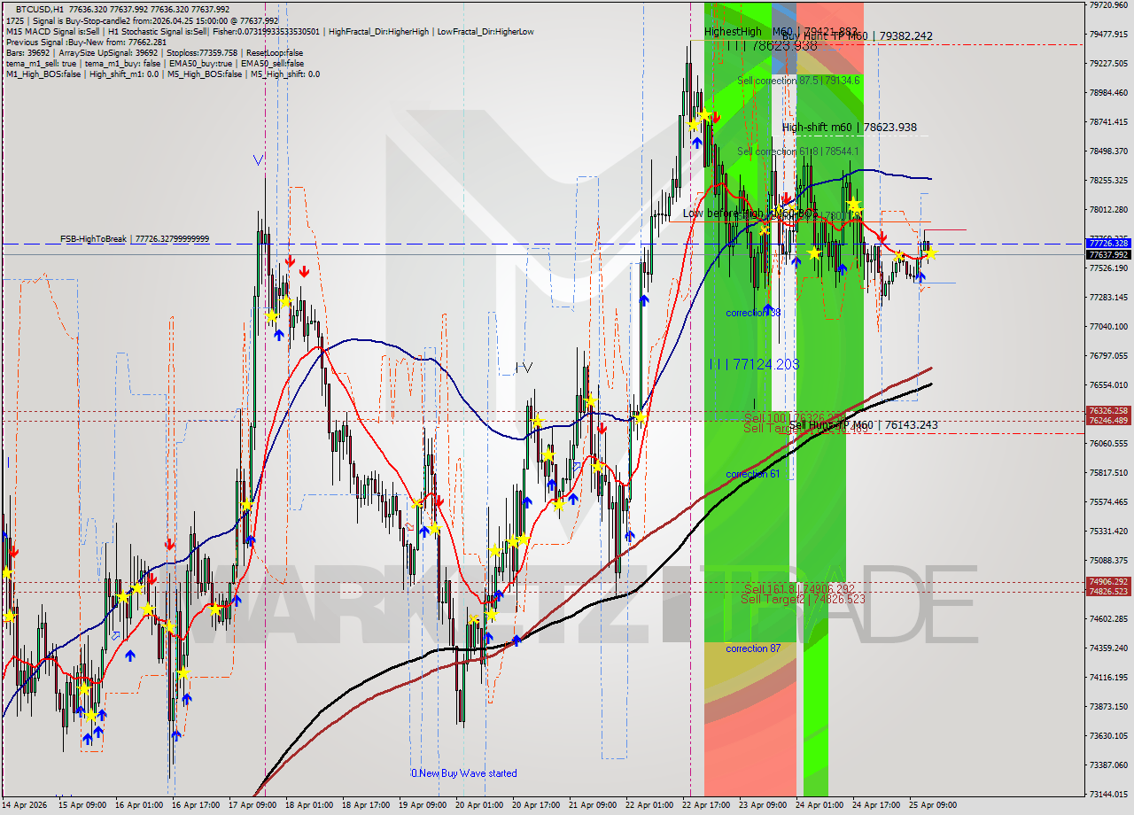 BTCUSD MTF analysis at 2026.04.25 15:00