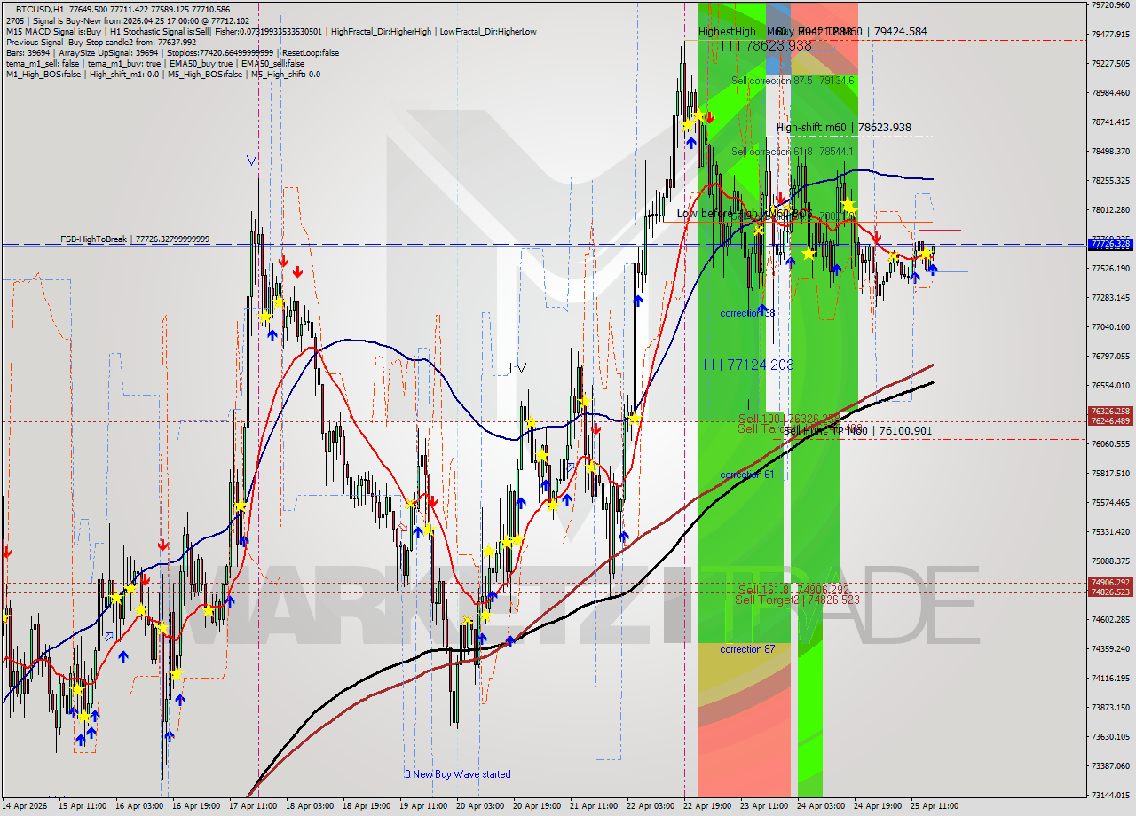 BTCUSD MTF analysis at 2026.04.25 17:49