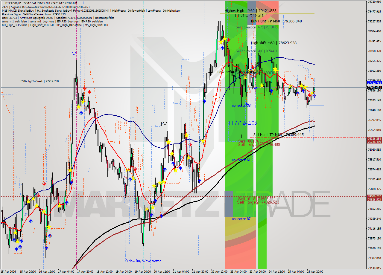 BTCUSD MTF analysis at 2026.04.26 02:43