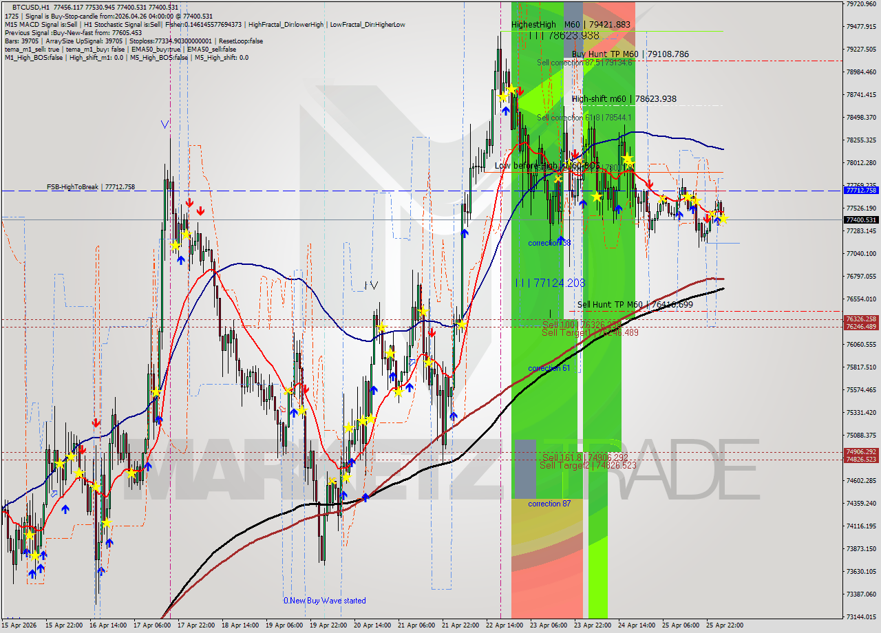 BTCUSD MTF analysis at 2026.04.26 04:58