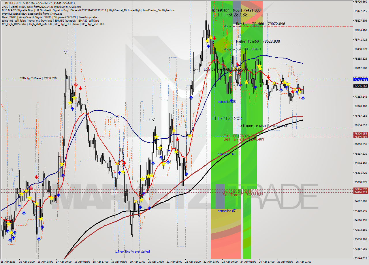 BTCUSD MTF analysis at 2026.04.26 07:47