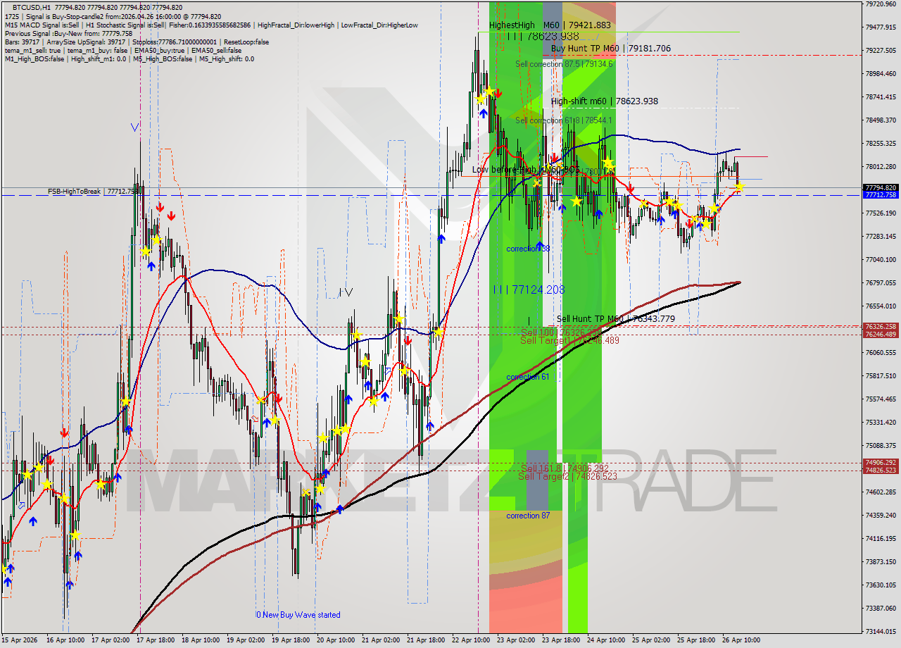 BTCUSD MTF analysis at 2026.04.26 16:00