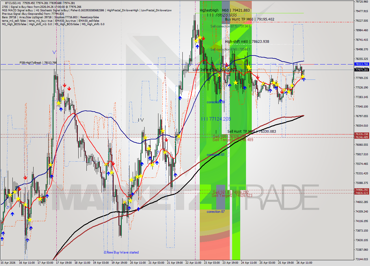 BTCUSD MTF analysis at 2026.04.26 17:19