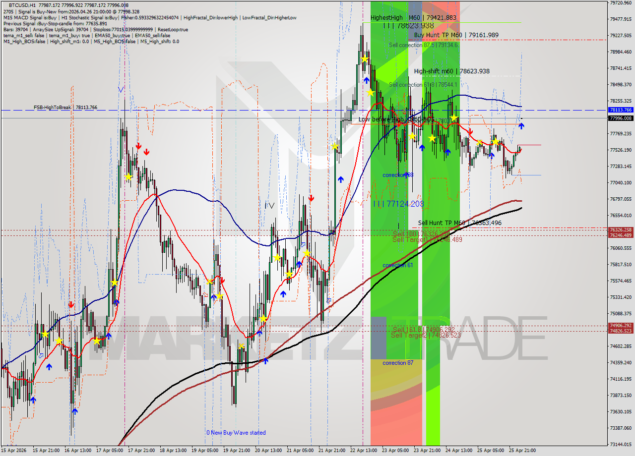 BTCUSD MTF analysis at 2026.04.26 21:31