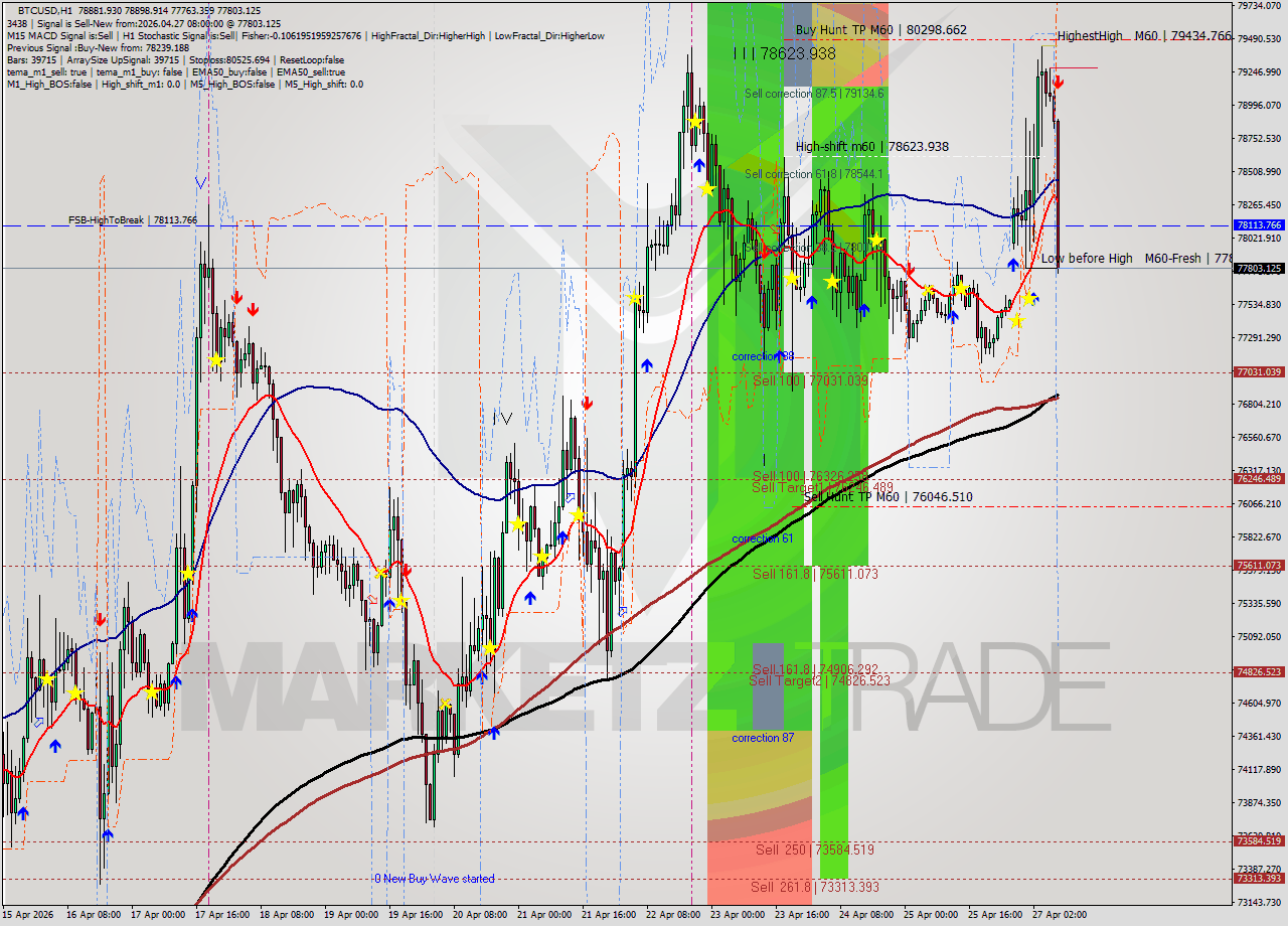 BTCUSD MTF analysis at 2026.04.27 08:26