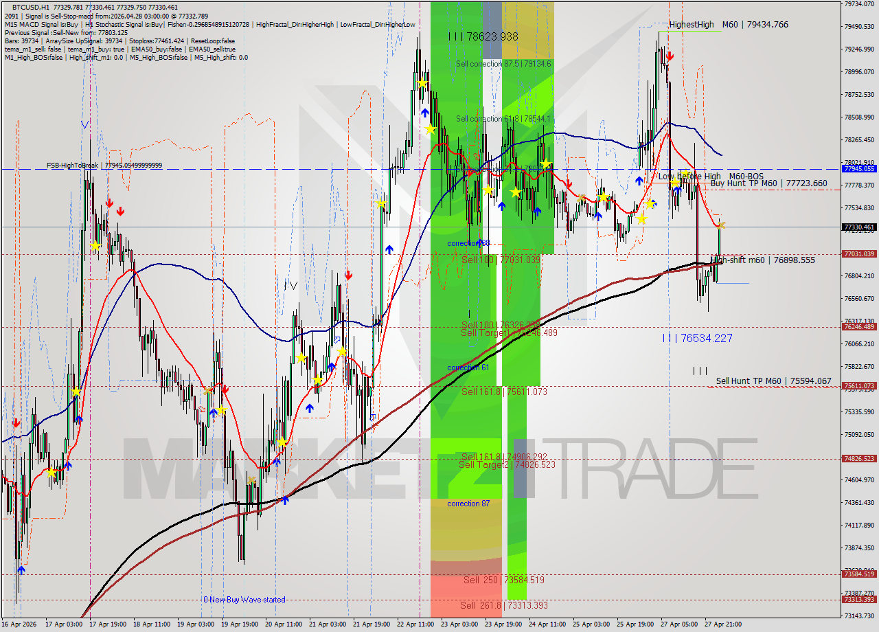 BTCUSD MTF analysis at 2026.04.28 03:00