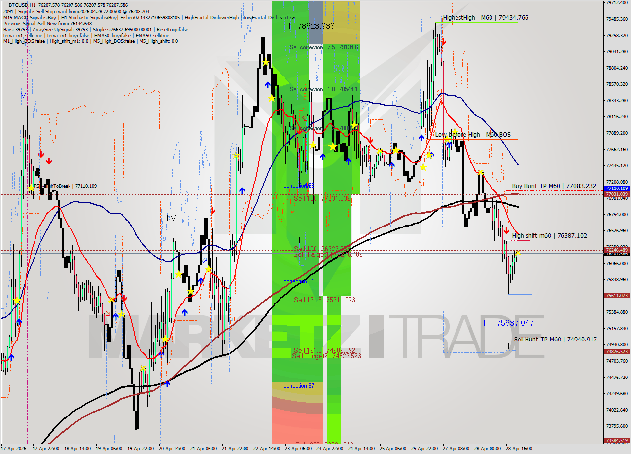 BTCUSD MTF analysis at 2026.04.28 22:00