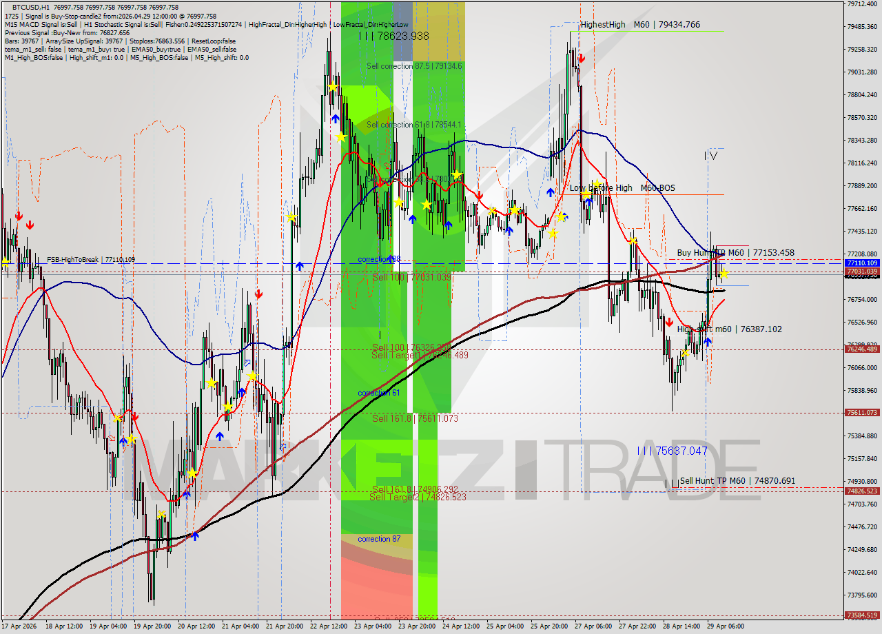 BTCUSD MTF analysis at 2026.04.29 12:00