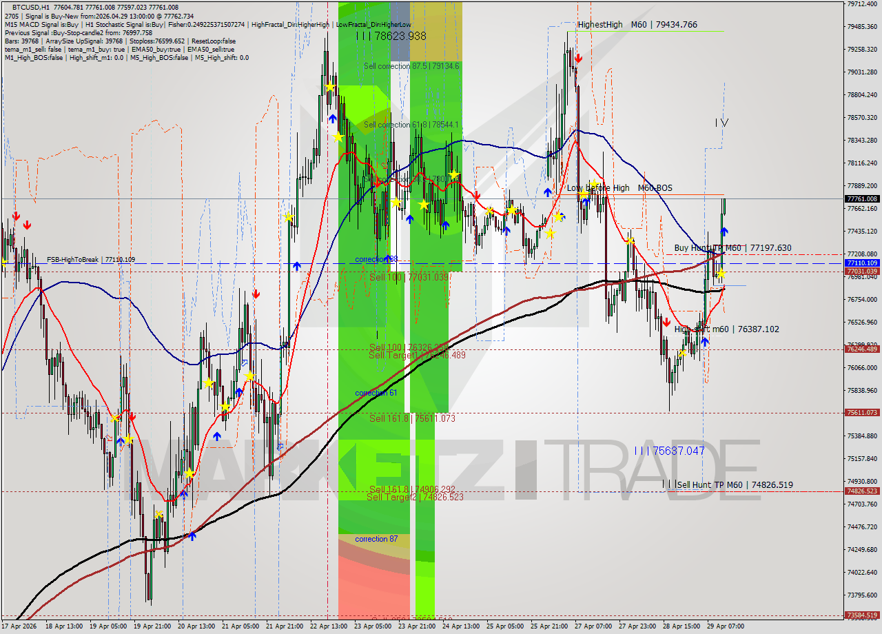 BTCUSD MTF analysis at 2026.04.29 13:09