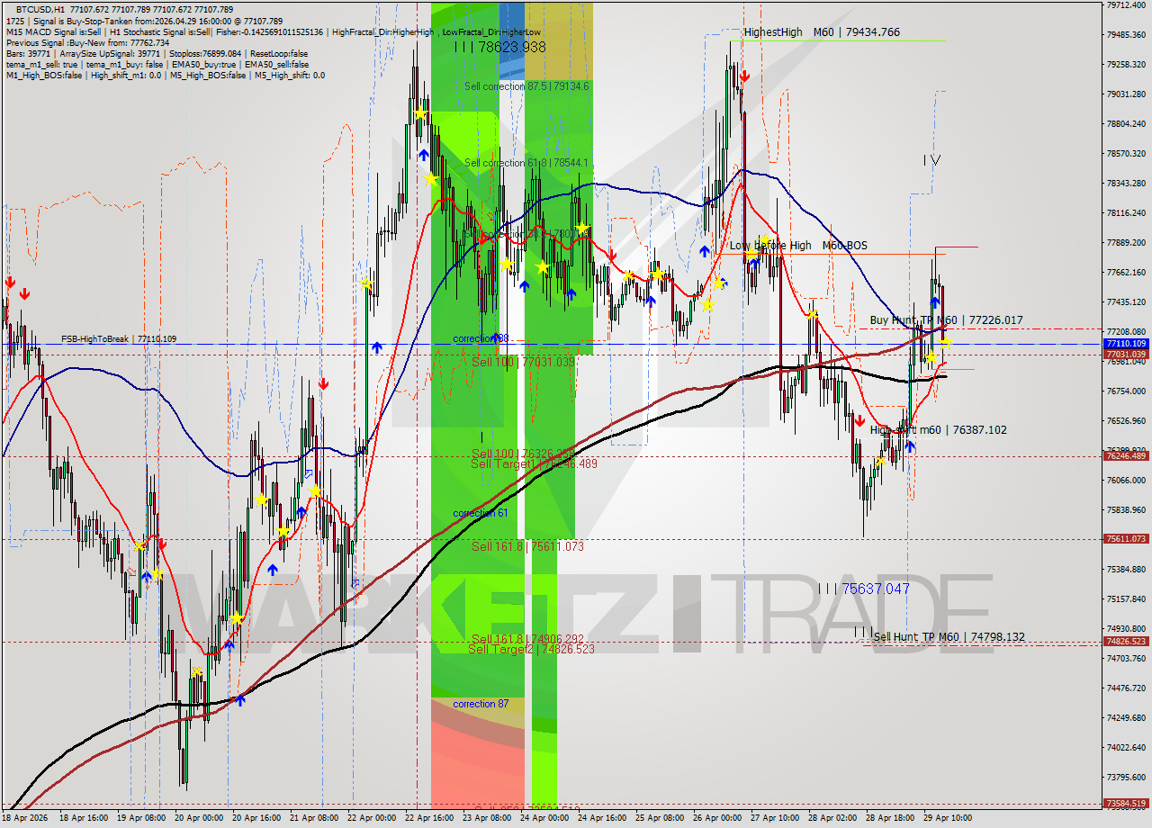 BTCUSD MTF analysis at 2026.04.29 16:00