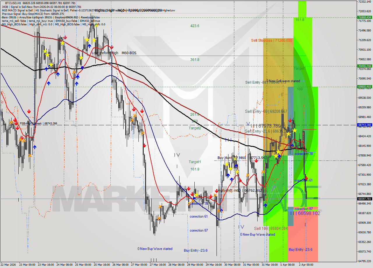 BTCUSD MTF analysis at 2026.04.02 06:42