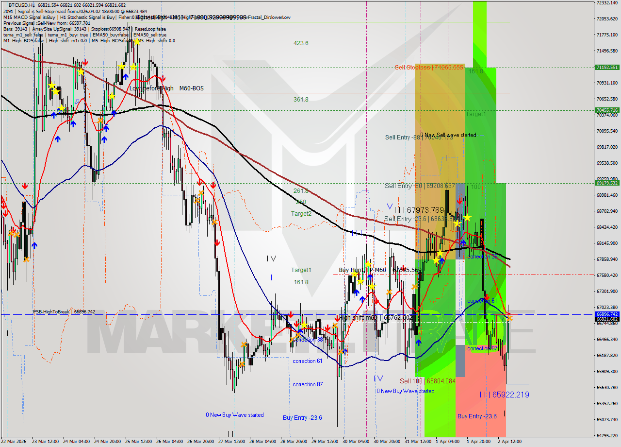 BTCUSD MTF analysis at 2026.04.02 18:00