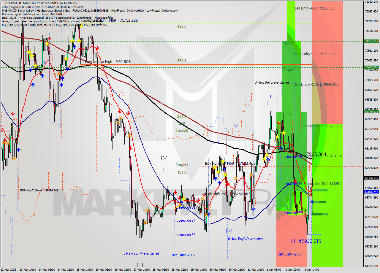 BTCUSD MTF analysis at 2026.04.02 20:16