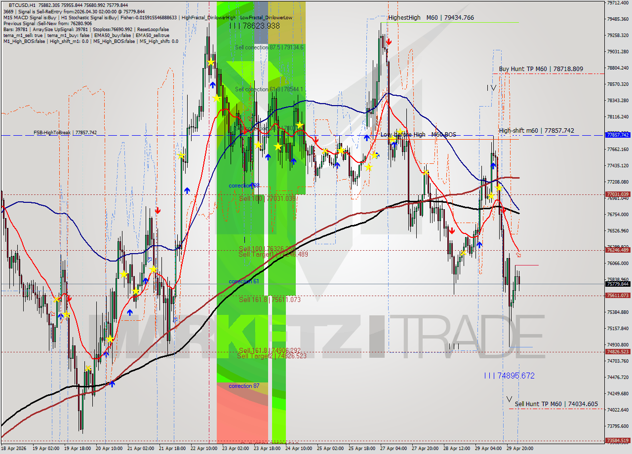 BTCUSD MTF analysis at 2026.04.30 02:47