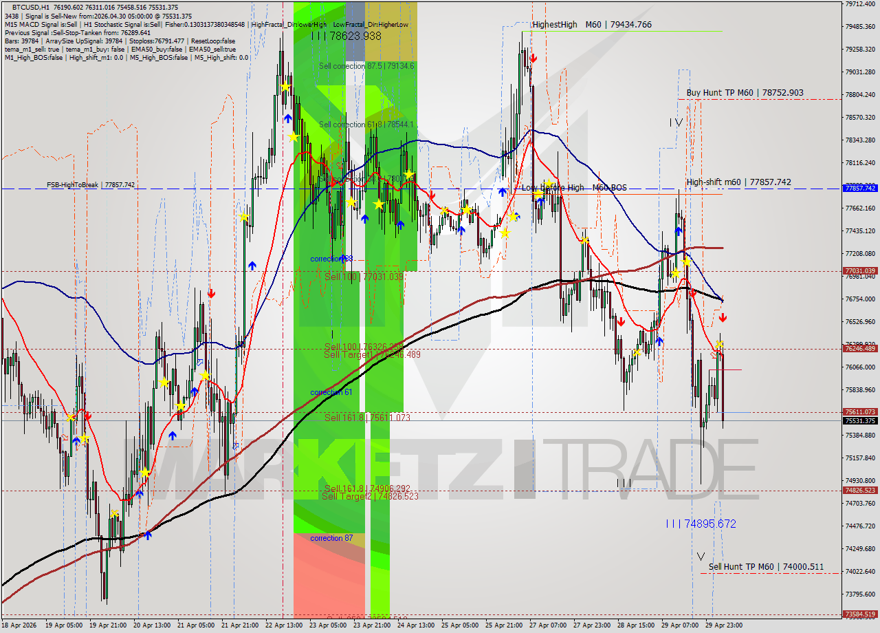 BTCUSD MTF analysis at 2026.04.30 05:39