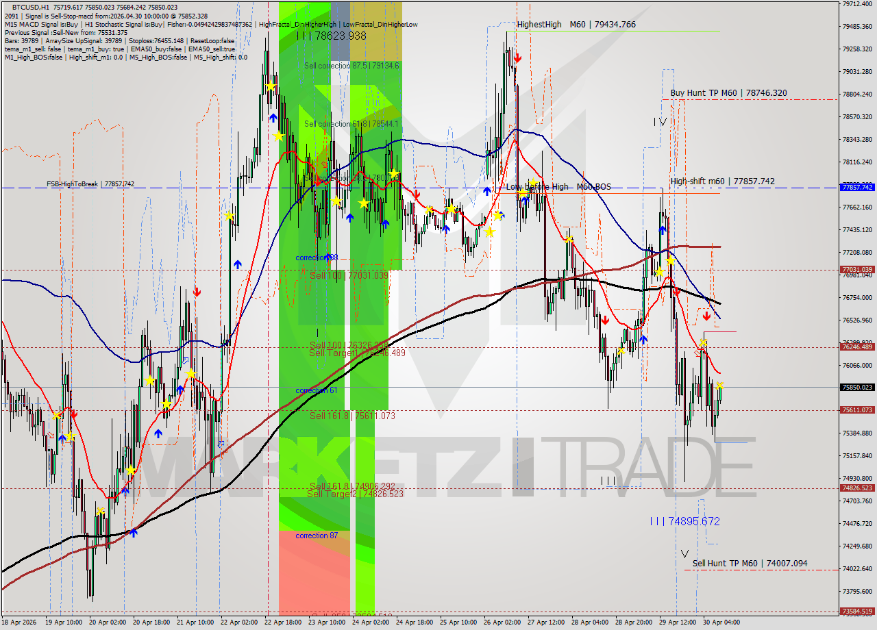 BTCUSD MTF analysis at 2026.04.30 10:27