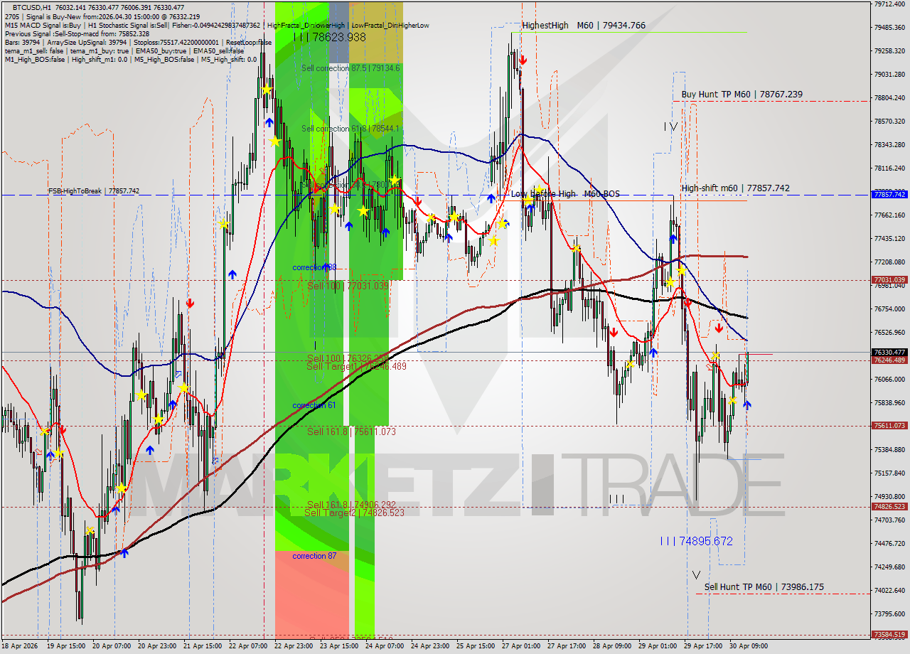 BTCUSD MTF analysis at 2026.04.30 15:25