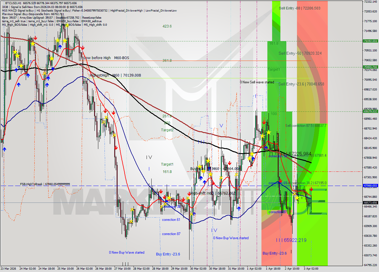 BTCUSD MTF analysis at 2026.04.03 08:51