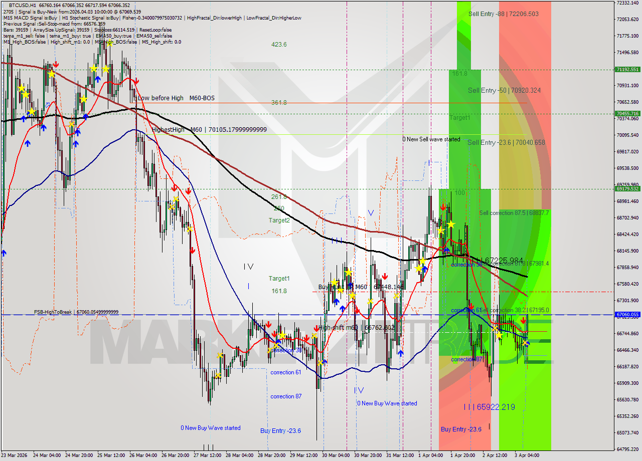 BTCUSD MTF analysis at 2026.04.03 10:35
