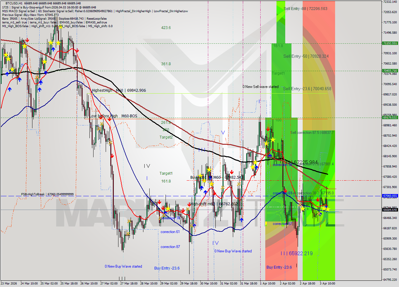 BTCUSD MTF analysis at 2026.04.03 16:00