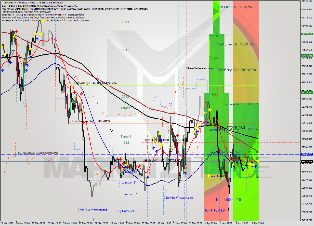 BTCUSD MTF analysis at 2026.04.03 21:00