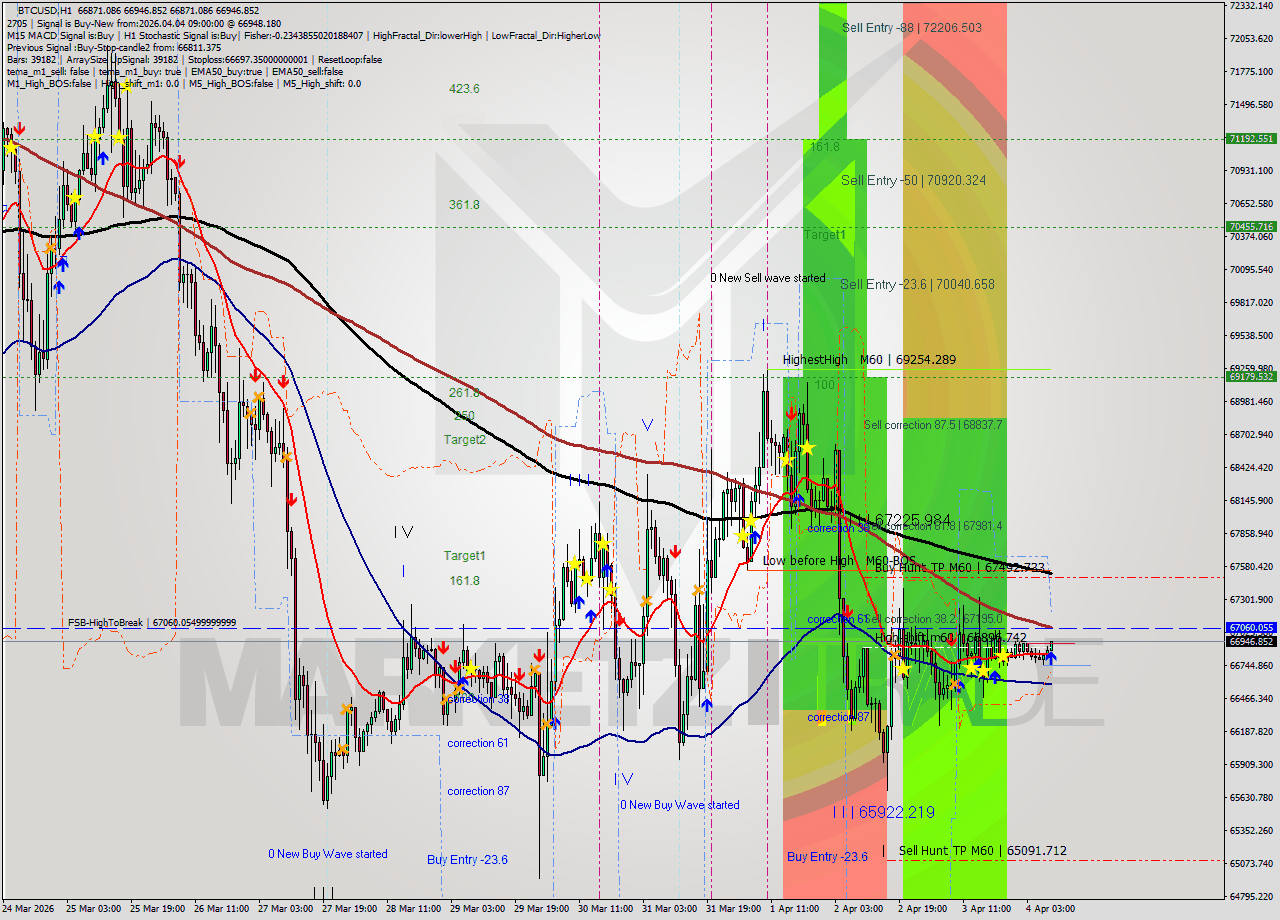 BTCUSD MTF analysis at 2026.04.04 09:49