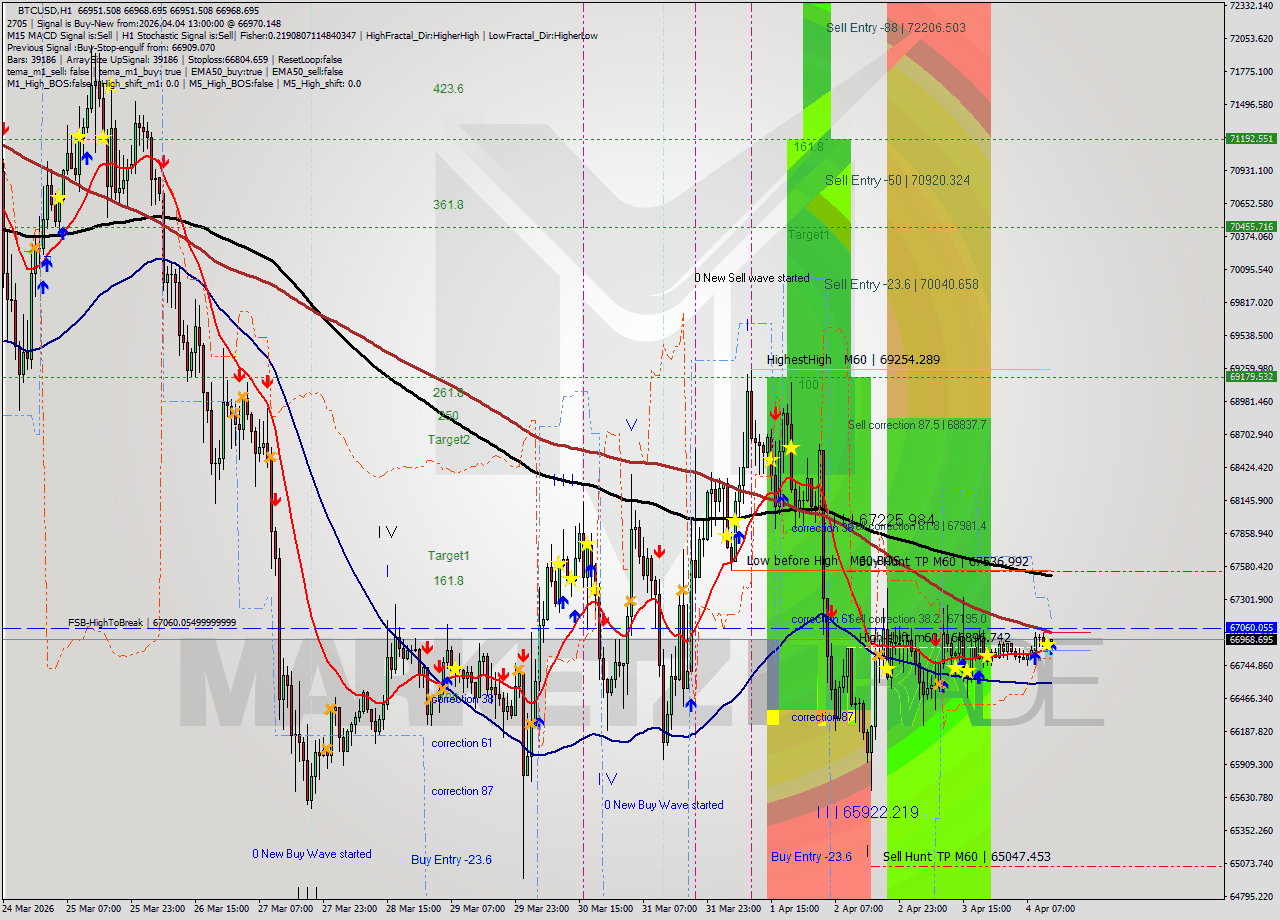 BTCUSD MTF analysis at 2026.04.04 13:00