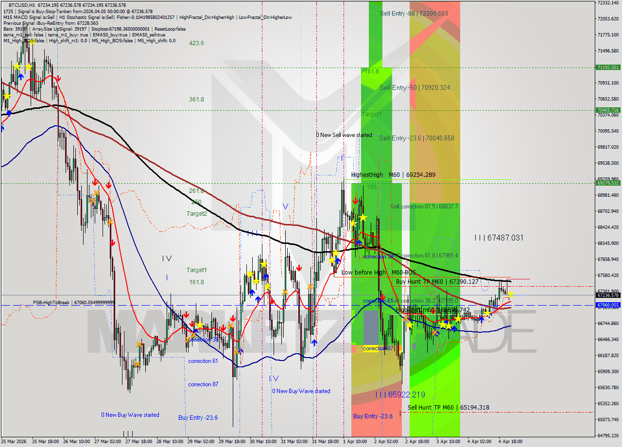 BTCUSD MTF analysis at 2026.04.05 00:01