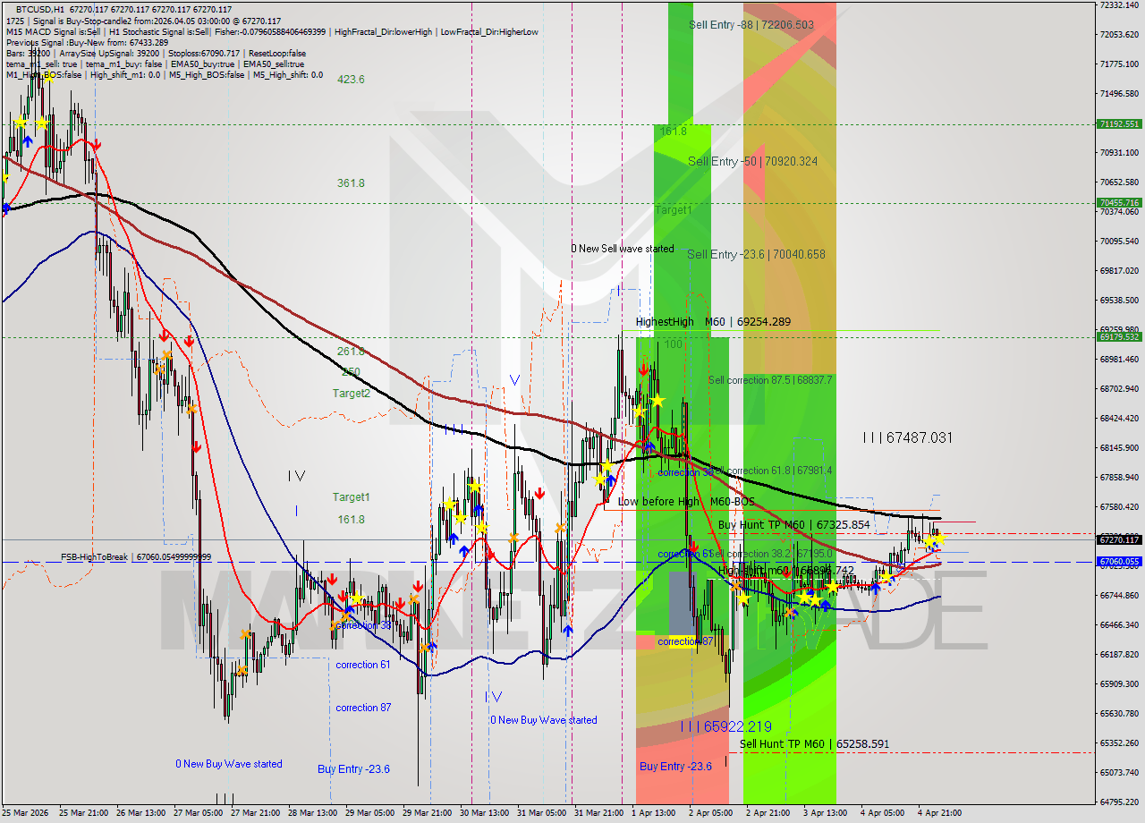 BTCUSD MTF analysis at 2026.04.05 03:00