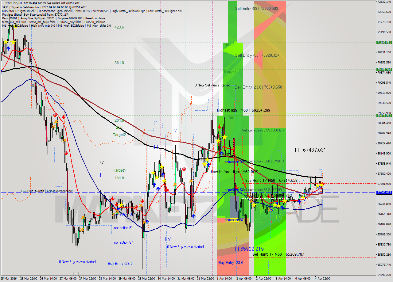 BTCUSD MTF analysis at 2026.04.05 04:41