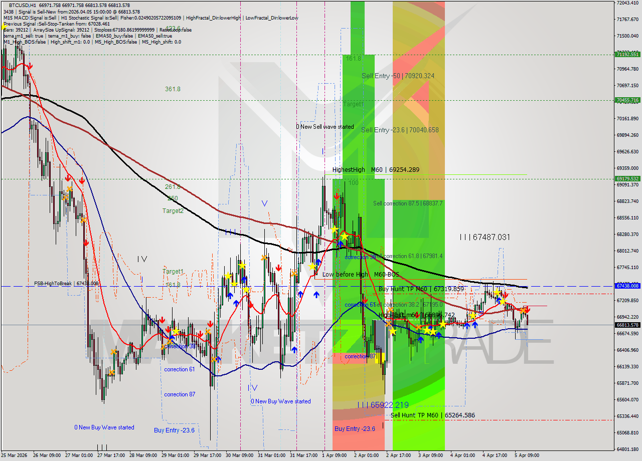 BTCUSD MTF analysis at 2026.04.05 15:31