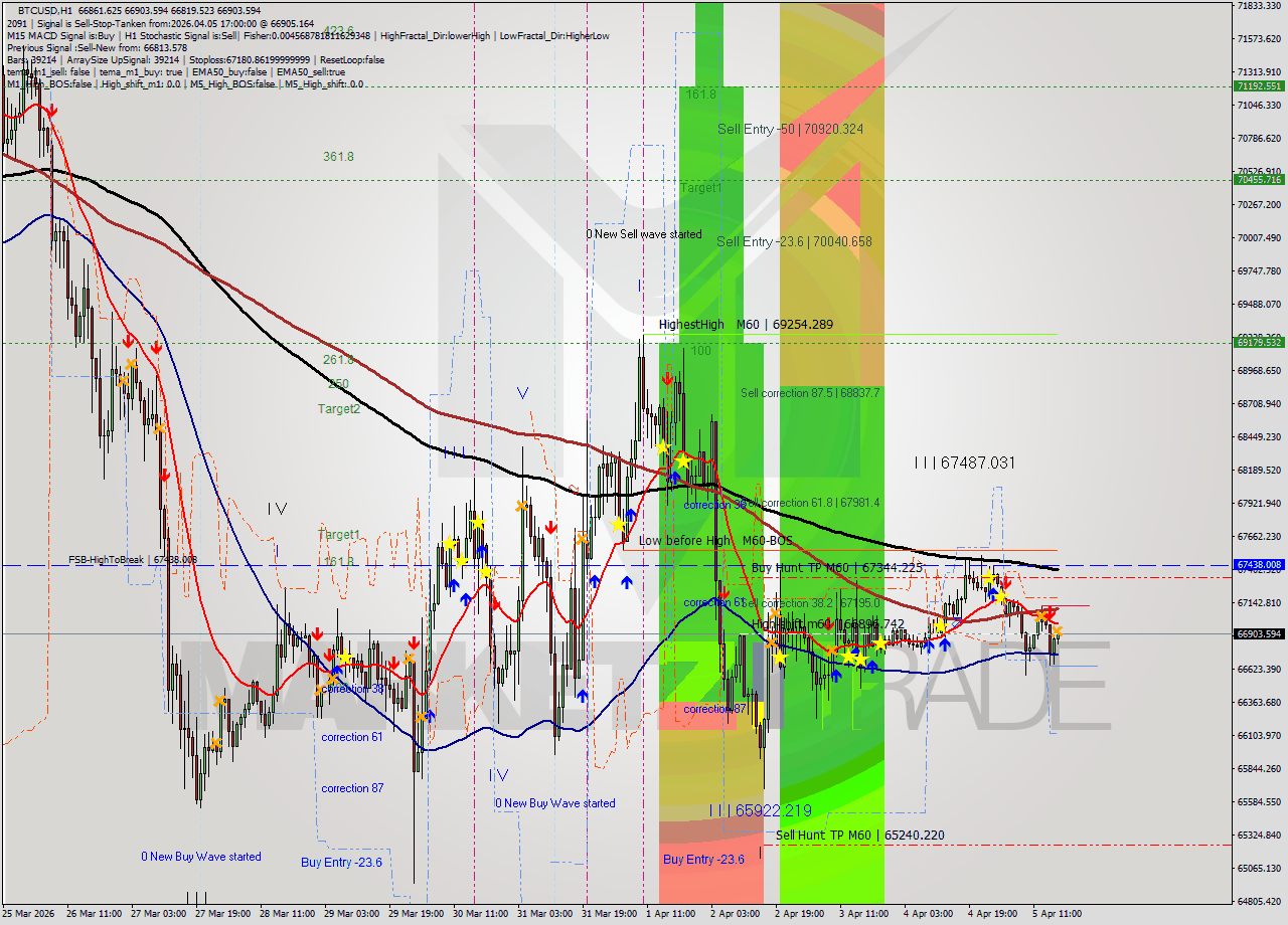 BTCUSD MTF analysis at 2026.04.05 17:02