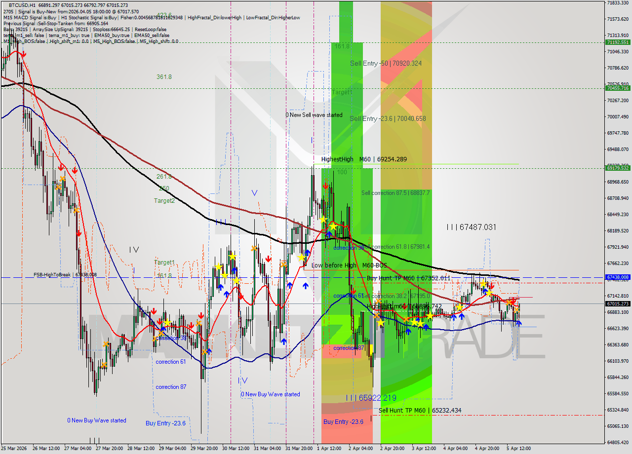 BTCUSD MTF analysis at 2026.04.05 18:25