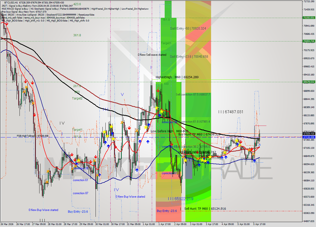 BTCUSD MTF analysis at 2026.04.05 23:44