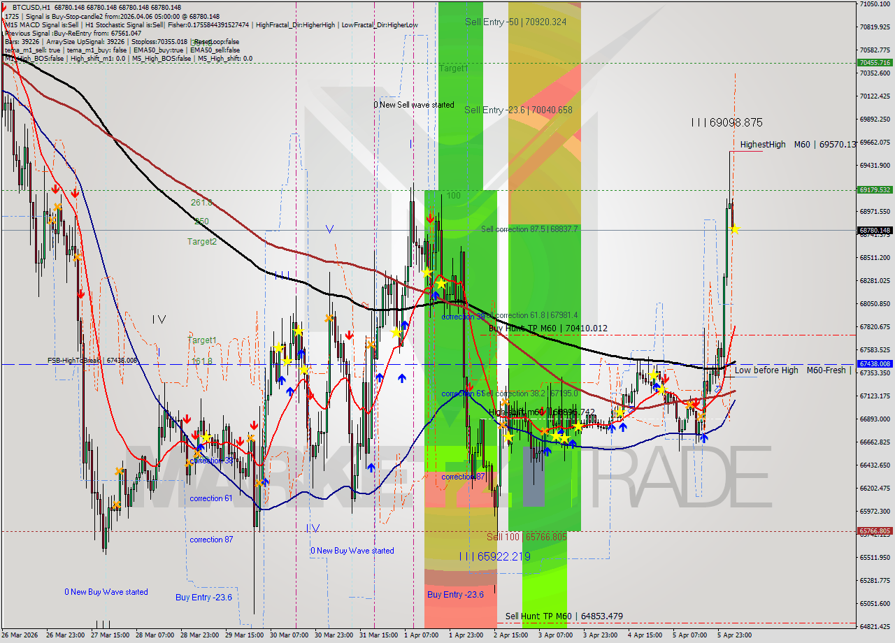 BTCUSD MTF analysis at 2026.04.06 05:00