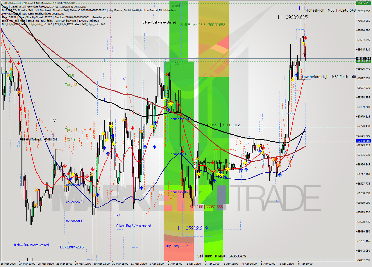 BTCUSD MTF analysis at 2026.04.06 16:38