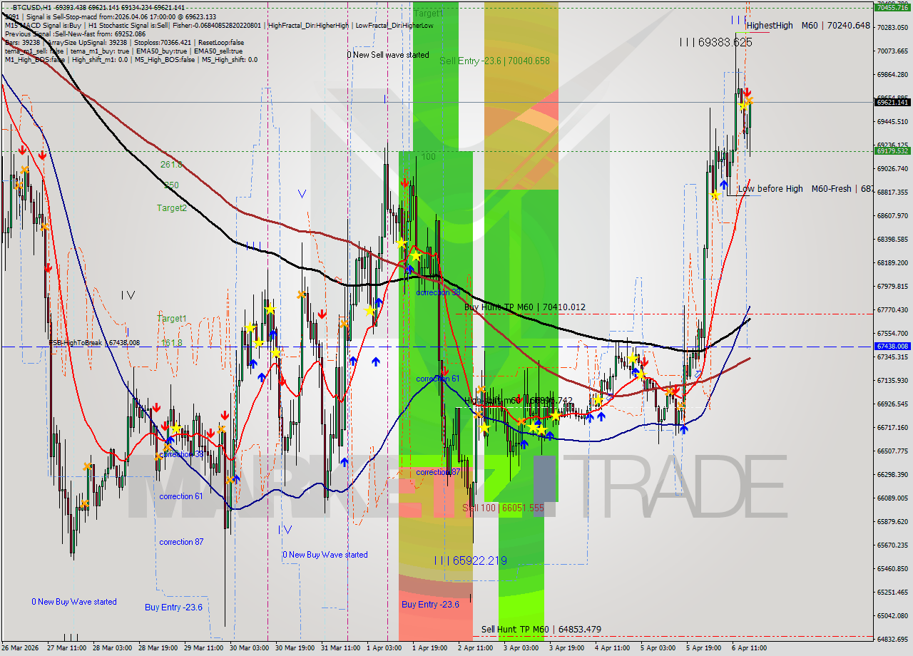 BTCUSD MTF analysis at 2026.04.06 17:31