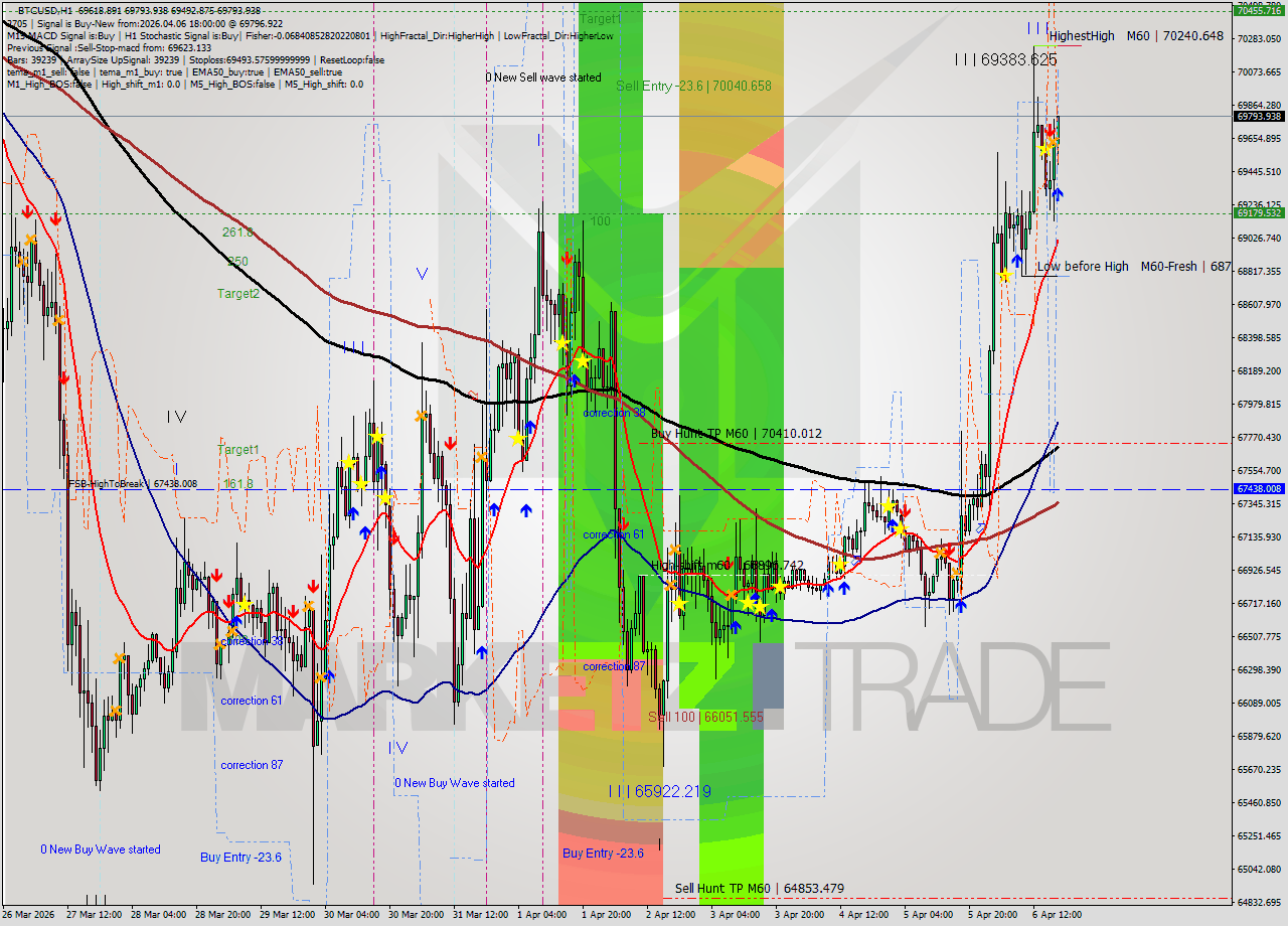 BTCUSD MTF analysis at 2026.04.06 18:44