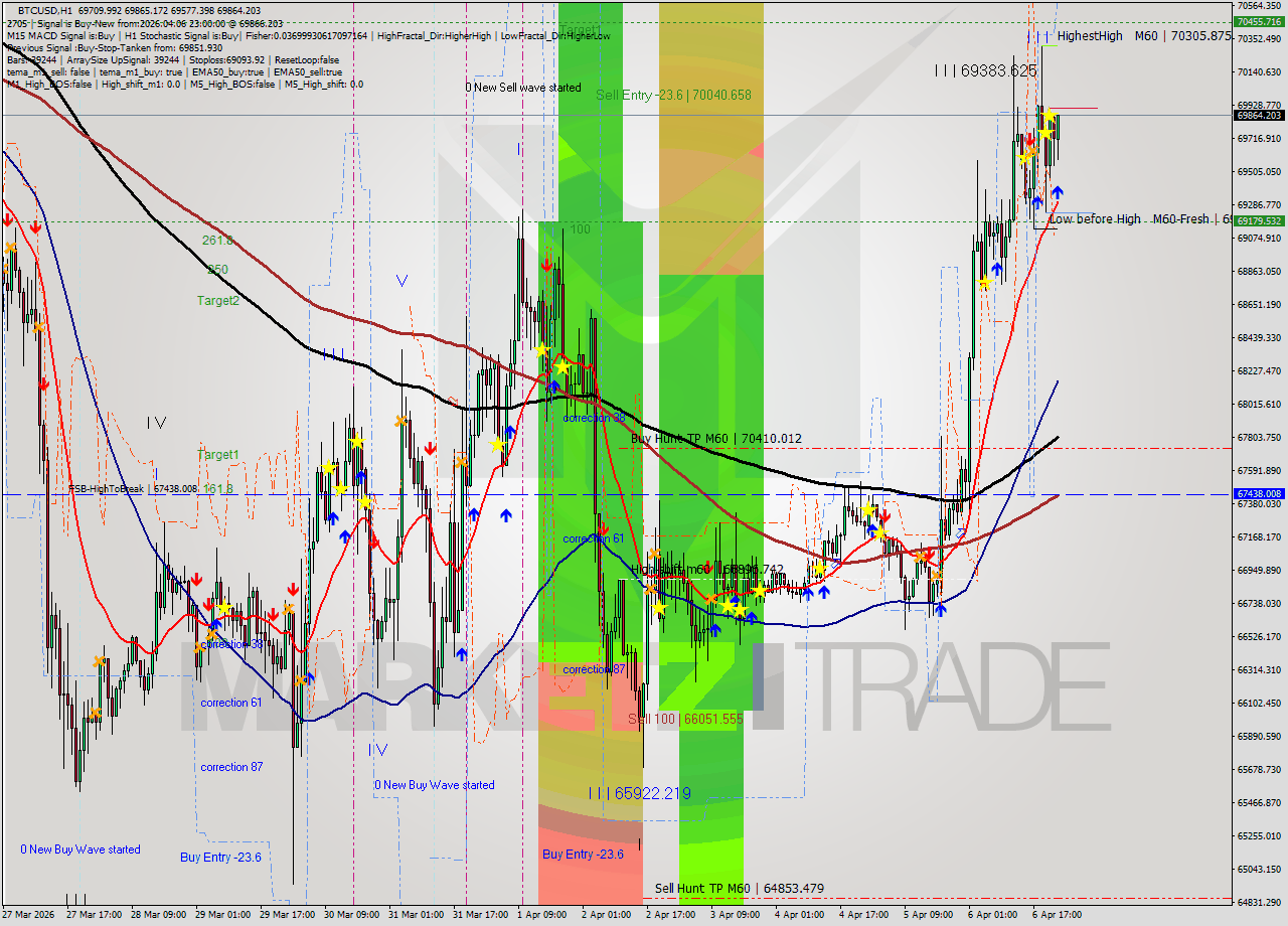 BTCUSD MTF analysis at 2026.04.06 23:24
