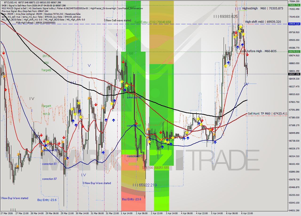 BTCUSD MTF analysis at 2026.04.07 04:39