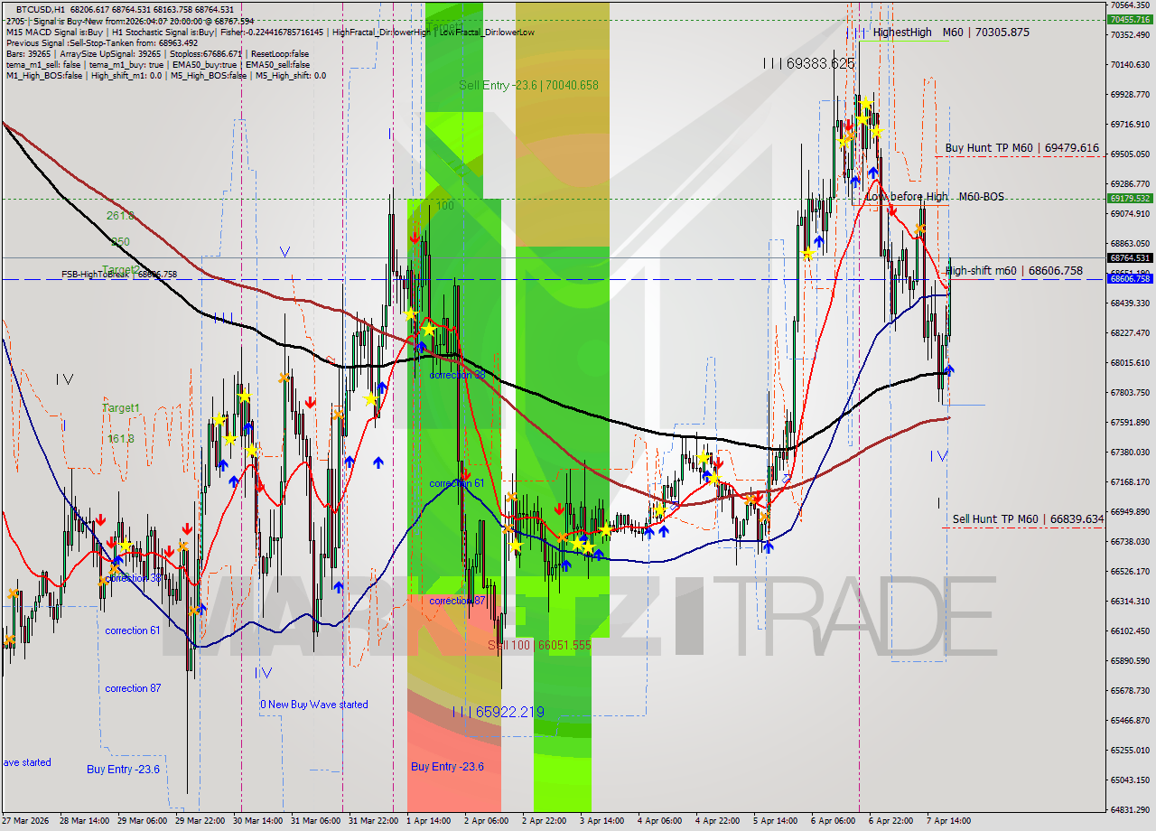 BTCUSD MTF analysis at 2026.04.07 20:36
