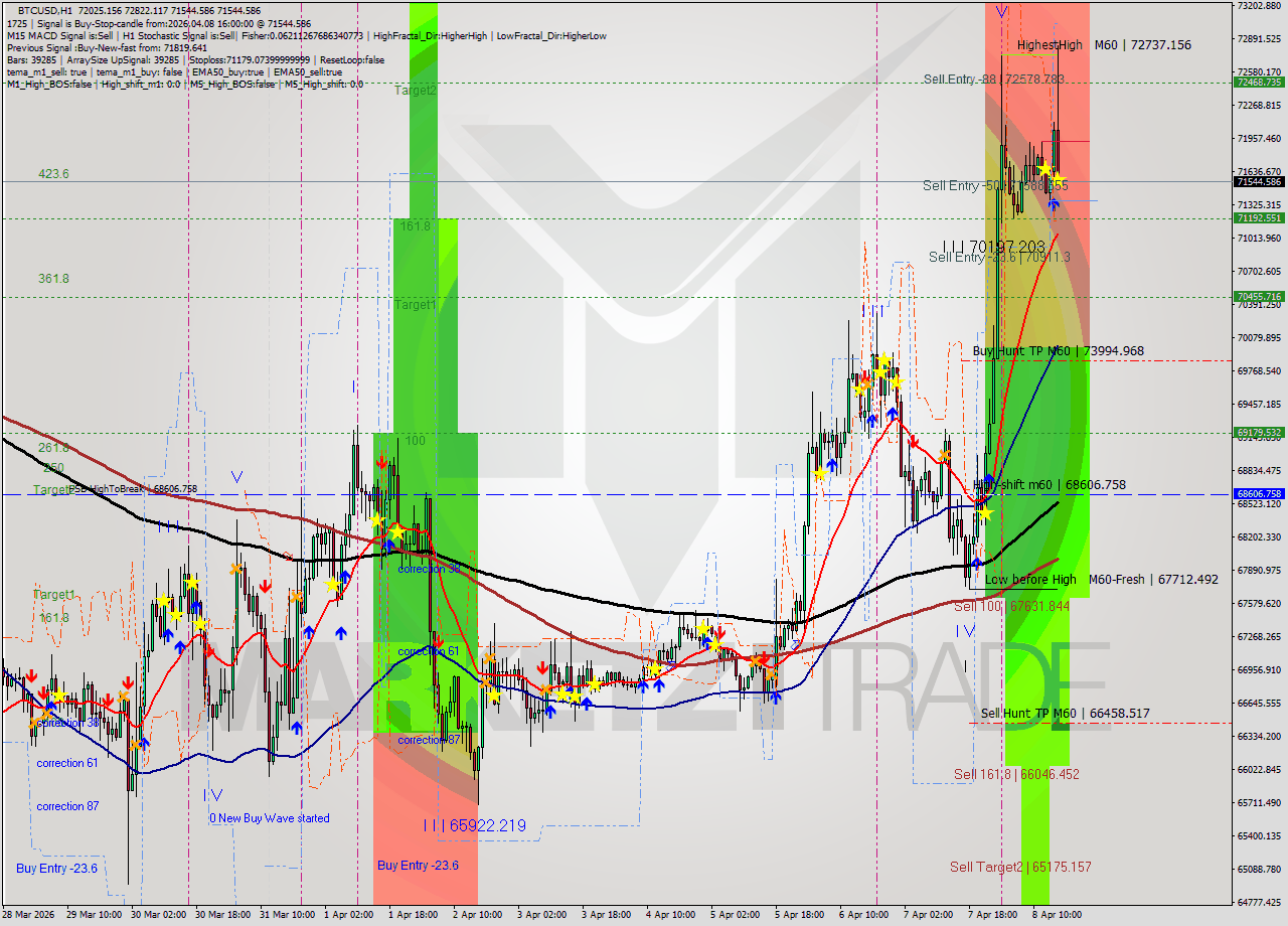 BTCUSD MTF analysis at 2026.04.08 16:53
