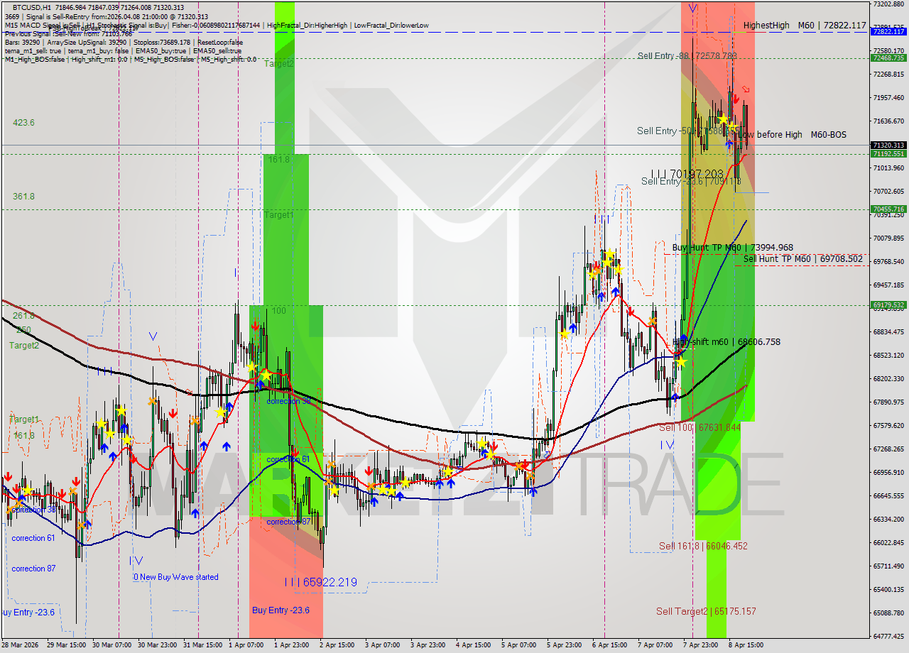BTCUSD MTF analysis at 2026.04.08 21:43