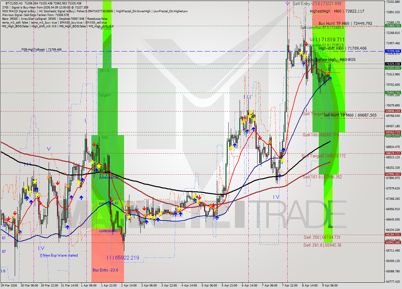 BTCUSD MTF analysis at 2026.04.09 12:16
